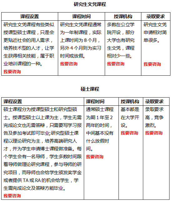 研究生文凭课程与硕士课程的区别