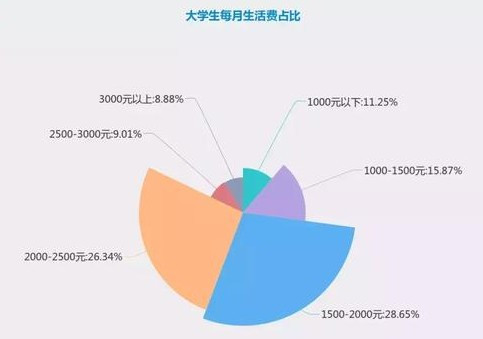 外高校生活费对比 看上大学要花多少生活费 美嘉留学官网